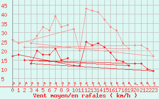 Courbe de la force du vent pour Alistro (2B)