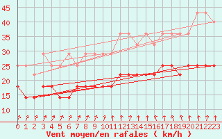 Courbe de la force du vent pour Marknesse Aws