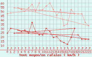 Courbe de la force du vent pour Corvatsch