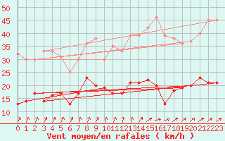 Courbe de la force du vent pour Langres (52) 