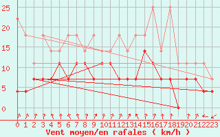 Courbe de la force du vent pour Lahr (All)