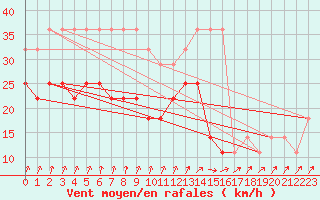 Courbe de la force du vent pour Vilsandi