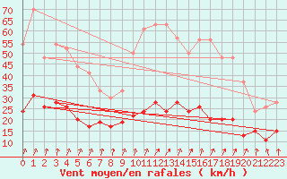 Courbe de la force du vent pour Brignogan (29)