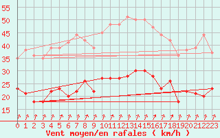 Courbe de la force du vent pour Lanvoc (29)