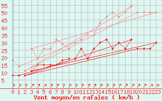 Courbe de la force du vent pour Le Bourget (93)