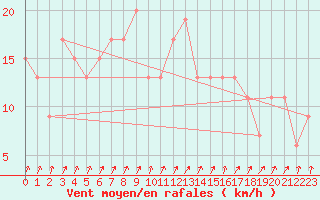 Courbe de la force du vent pour Lugo / Rozas