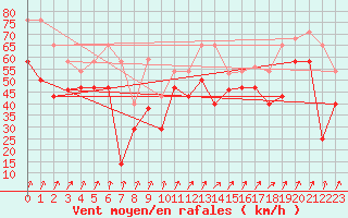 Courbe de la force du vent pour Vardo Ap