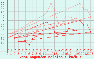 Courbe de la force du vent pour Zeebrugge