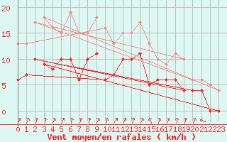 Courbe de la force du vent pour Epinal (88)