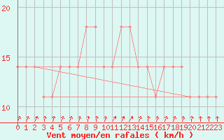 Courbe de la force du vent pour Varkaus Kosulanniemi