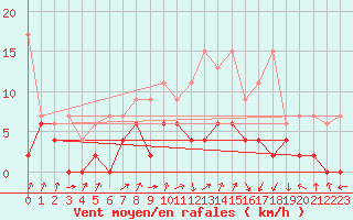 Courbe de la force du vent pour Berne Liebefeld (Sw)