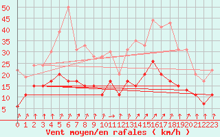 Courbe de la force du vent pour Tours (37)