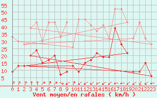 Courbe de la force du vent pour Naluns / Schlivera