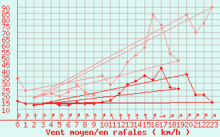 Courbe de la force du vent pour Nantes (44)