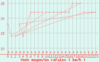 Courbe de la force du vent pour Finner