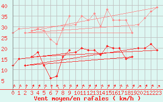 Courbe de la force du vent pour Lons-le-Saunier (39)