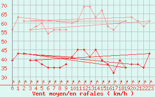 Courbe de la force du vent pour Manston (UK)