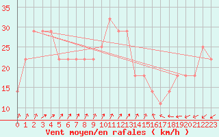 Courbe de la force du vent pour Gurteen