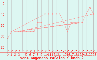 Courbe de la force du vent pour Ulkokalla