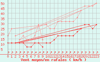 Courbe de la force du vent pour Munte (Be)