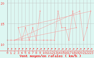 Courbe de la force du vent pour Porvoo Kilpilahti