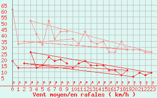 Courbe de la force du vent pour Pilatus