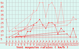 Courbe de la force du vent pour Fribourg (All)