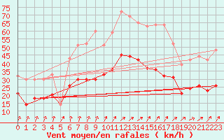 Courbe de la force du vent pour Boltenhagen