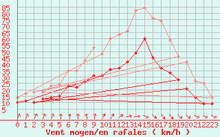 Courbe de la force du vent pour Avord (18)