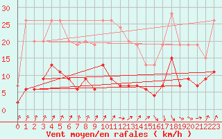 Courbe de la force du vent pour Besanon (25)