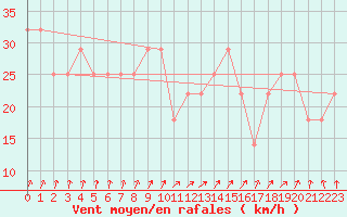 Courbe de la force du vent pour Kokkola Tankar