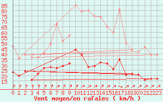 Courbe de la force du vent pour Osterfeld