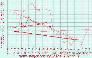 Courbe de la force du vent pour Magilligan