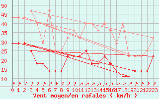 Courbe de la force du vent pour Lahr (All)