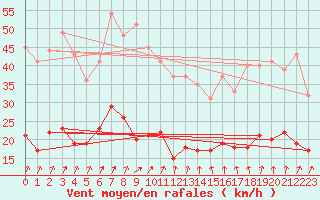 Courbe de la force du vent pour Kleiner Feldberg / Taunus