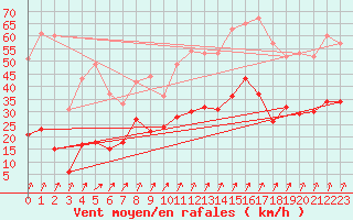 Courbe de la force du vent pour Calvi (2B)