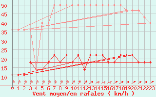 Courbe de la force du vent pour Birzai