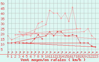 Courbe de la force du vent pour Nantes (44)