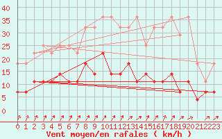 Courbe de la force du vent pour Elsenborn (Be)