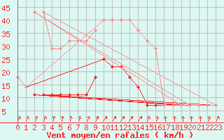 Courbe de la force du vent pour Pakri