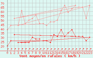 Courbe de la force du vent pour Tours (37)