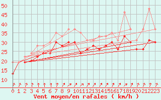 Courbe de la force du vent pour Ile de R - Saint-Clment-des-Baleines (17)