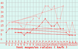 Courbe de la force du vent pour Koksijde (Be)