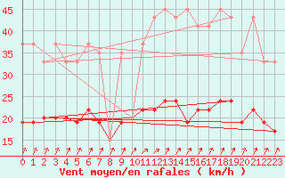 Courbe de la force du vent pour Villars-Tiercelin