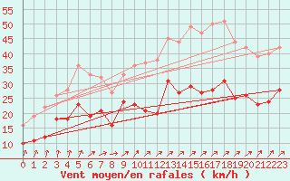 Courbe de la force du vent pour Lorient (56)