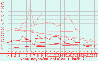 Courbe de la force du vent pour Le Touquet (62)