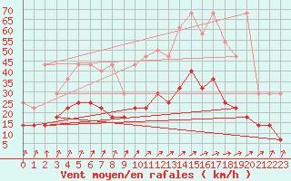 Courbe de la force du vent pour Munte (Be)