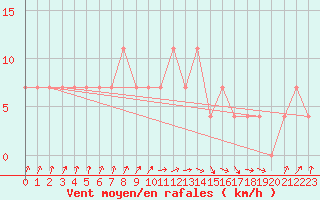 Courbe de la force du vent pour Szentgotthard / Farkasfa