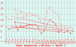 Courbe de la force du vent pour Plauen