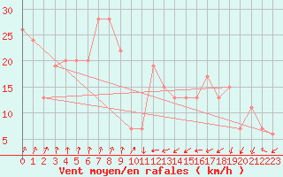 Courbe de la force du vent pour Capel Curig